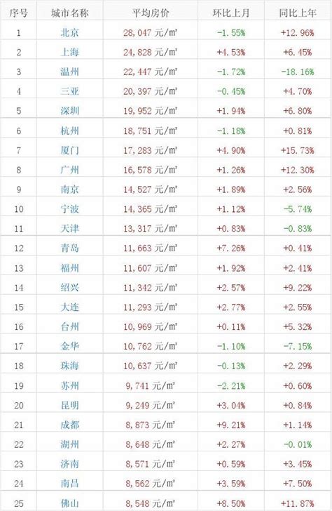 附近的房子|全国各省城市房价排名，中国各地历年二手房房价均价查询